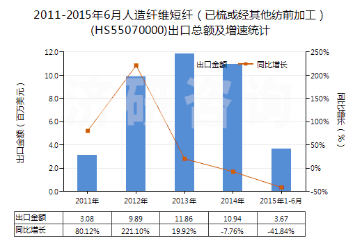 2011-2015年6月人造纖維短纖（已梳或經(jīng)其他紡前加工）(HS55070000)出口總額及增速統(tǒng)計(jì)